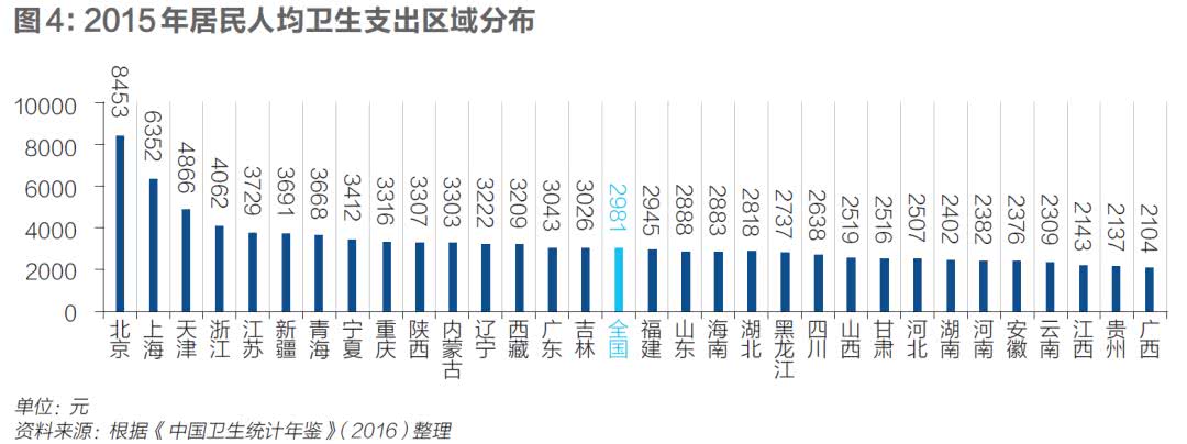 中国医疗资源的分布结构与改革的突破口