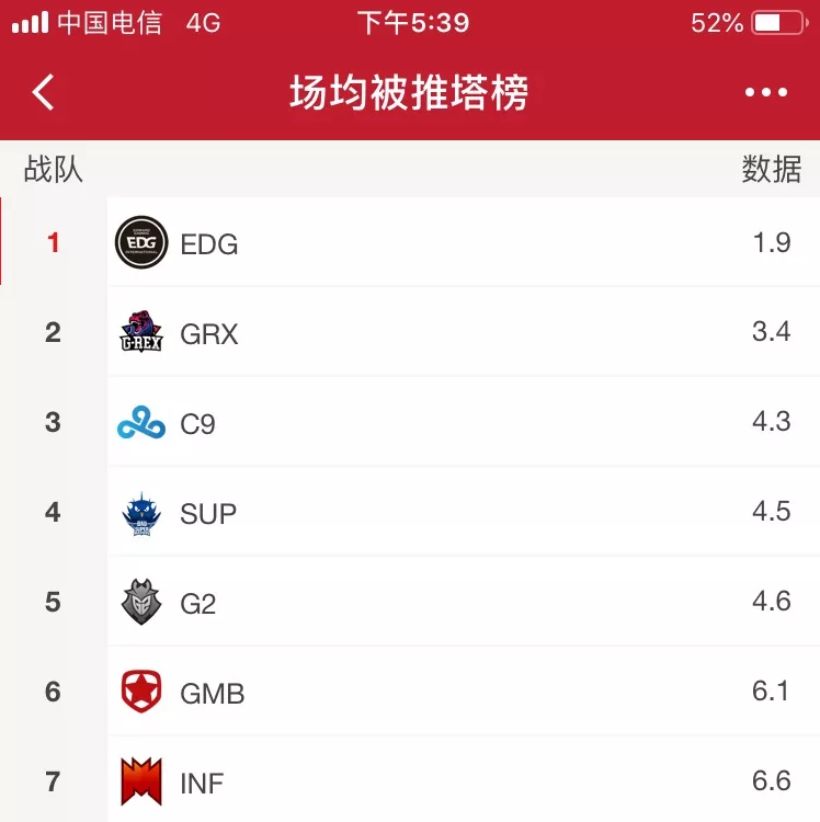 英雄联盟S8入围赛数据榜，EDG碾压对手，KDA高出C9和G2两个档次