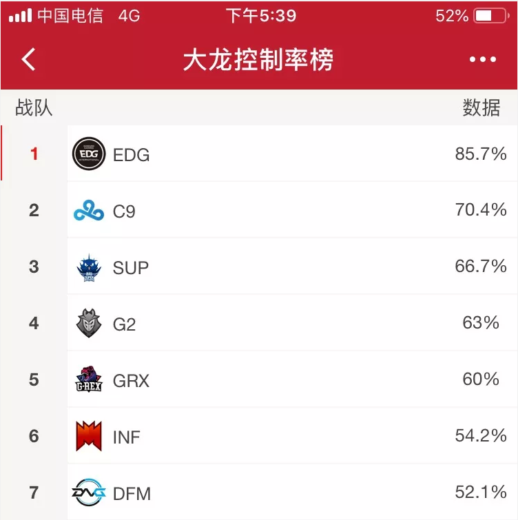 英雄联盟S8入围赛数据榜，EDG碾压对手，KDA高出C9和G2两个档次