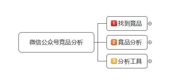 6个步骤，手把手教你做微信公众号竟品分析！