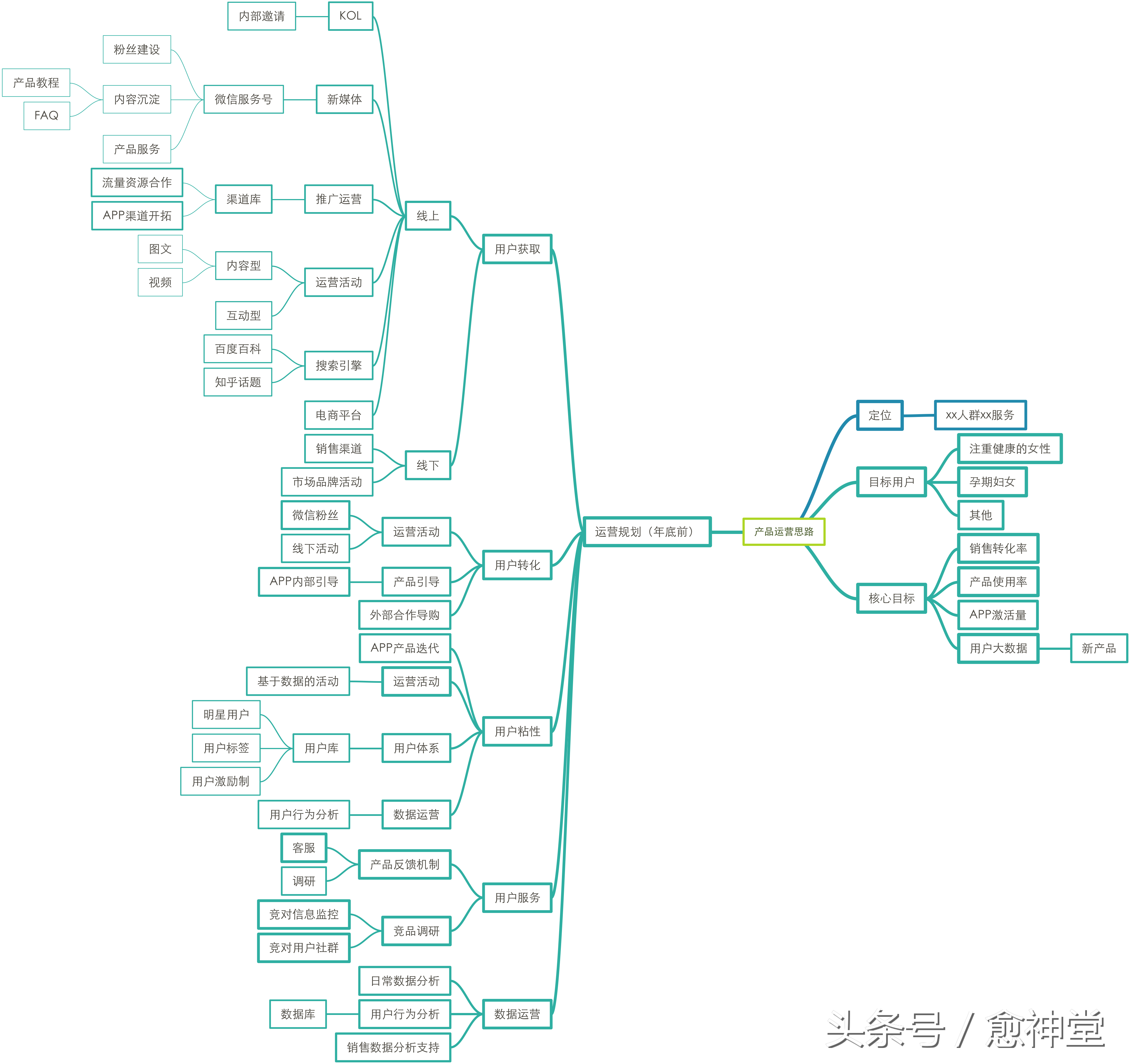 八步教你如何制定一份完整0-1的运营规划，附完整框架图？