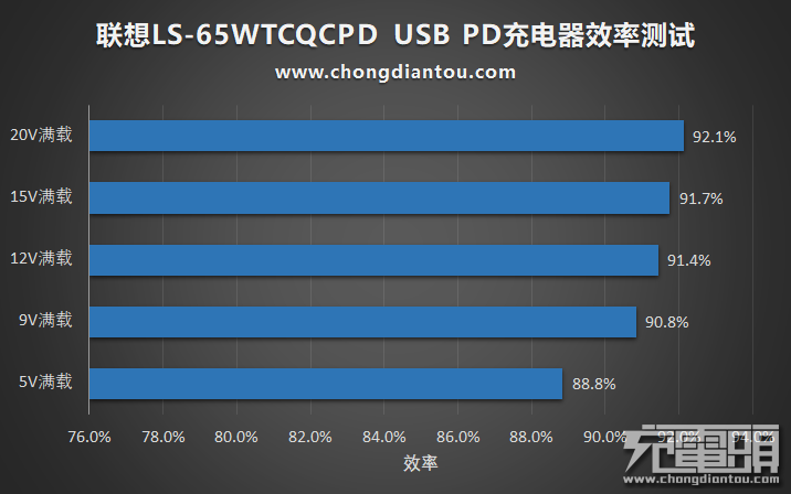 联想LS-65WTCQCPD 65W PD充电器评测