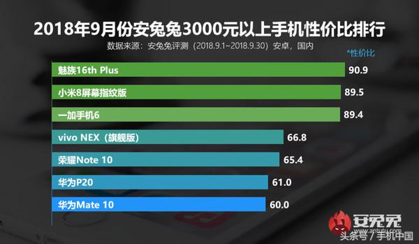 安兔兔手机性价比排名榜发布 小米8登上