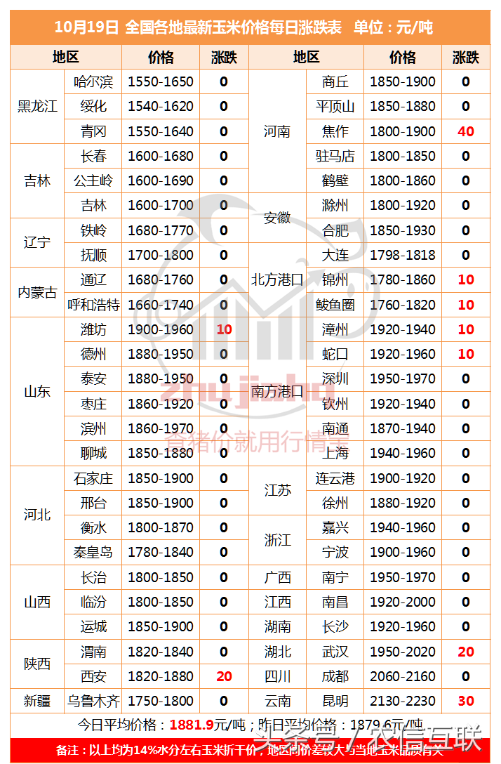玉米还在涨价！又一好消息：河南安阳直属库玉米收购价直逼1元！