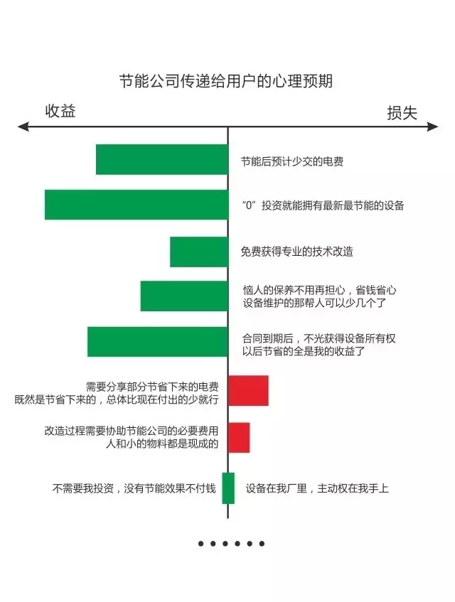 淺談空壓機(jī)合同能源管理項(xiàng)目中的“用戶損益心理”