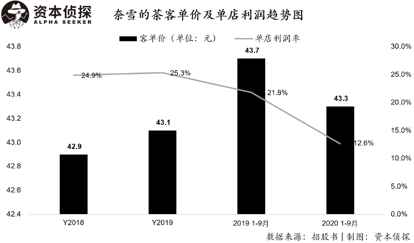 卖奶茶真不赚钱，奈雪的茶财务数据公布：这净利润率也太低了