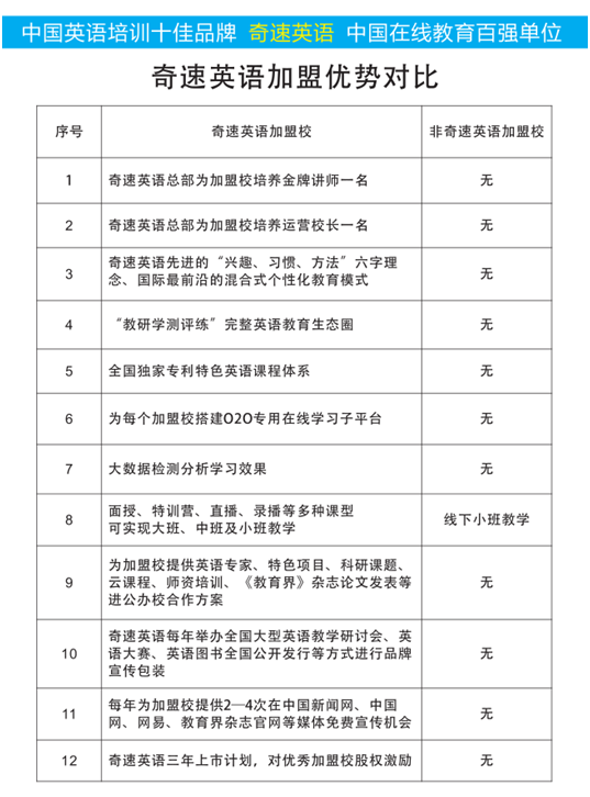 英語教育培訓機構加盟費多少錢？加盟奇速英語有哪些優勢？
