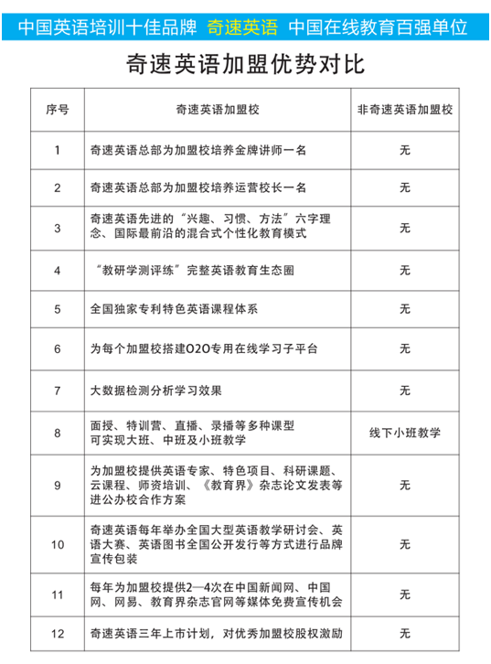 英语教育培训机构加盟费多少钱？加盟奇速英语有哪些优势？