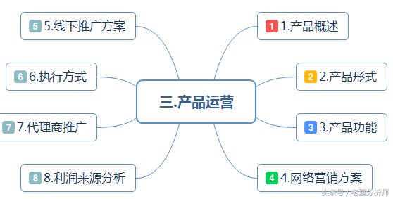 完整的BP（商业计划书）框架