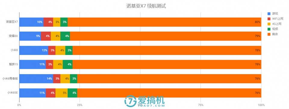 诺基亚最强性价比神机！诺基亚X7评测：骁龙710+LCD屏