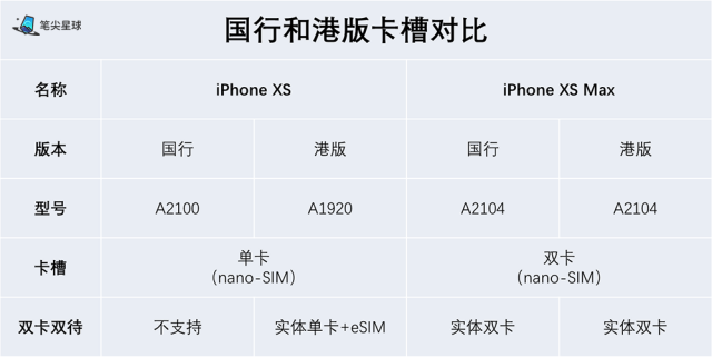 iPhone XS、iPhone XS Max 中国发行与港行的差别