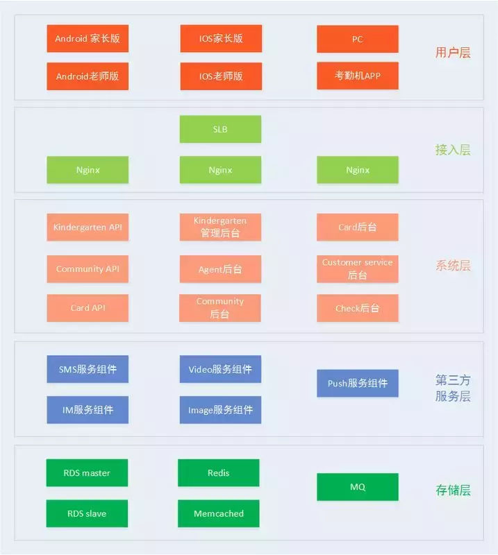 一个创业公司的架构野蛮生长史,5年时间服务器从0到200