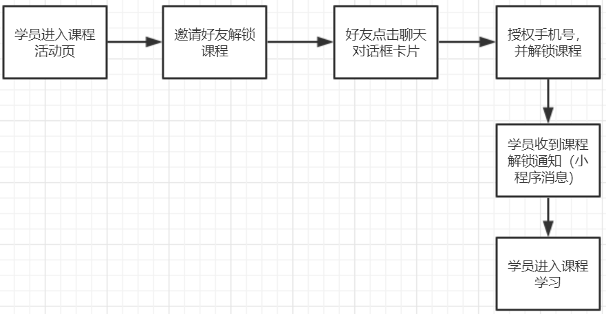 记一次公众号的用户裂变实验