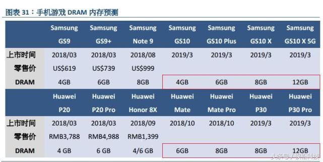 三星S10真机遭曝出，全面屏手机后置摄像头三摄加骁龙处理器8150CPU！