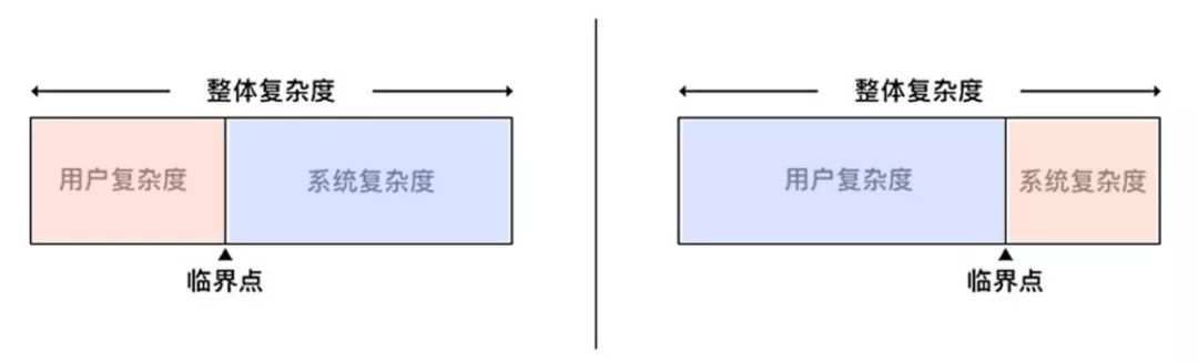 客户体验｜产品设计中的“简单”到底如何实现？