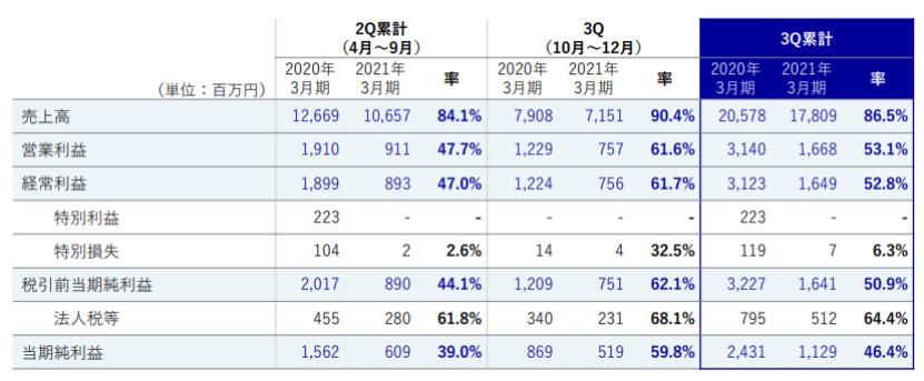 从景品到高端手办，Furyu衍生品三个季度收入57亿日元