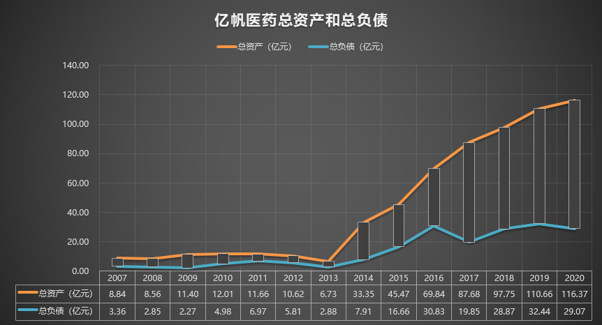 002019 亿帆医药 2007-2020年报