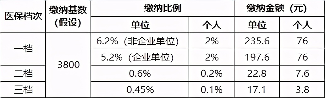错过等一年！深圳医保可调档了