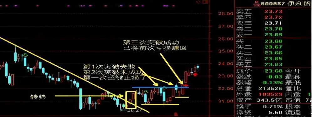 但凡“换手率”出现这8大征兆，证明主力吸筹完毕，第二天拉升