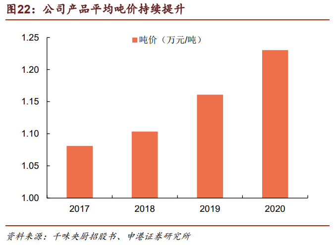 千味央厨专题研究报告：餐饮端速冻先行者，业绩增长路径明确