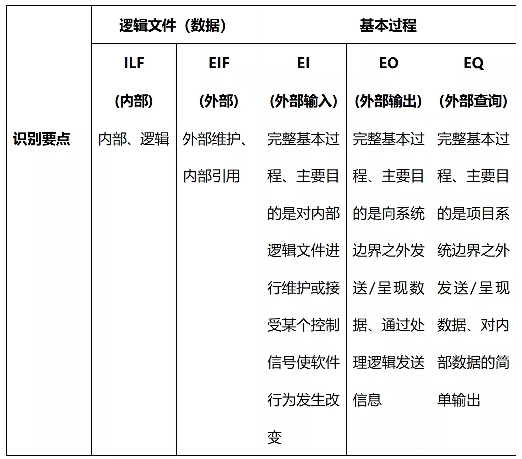 基础篇丨功能点法在软件工程中如何应用？