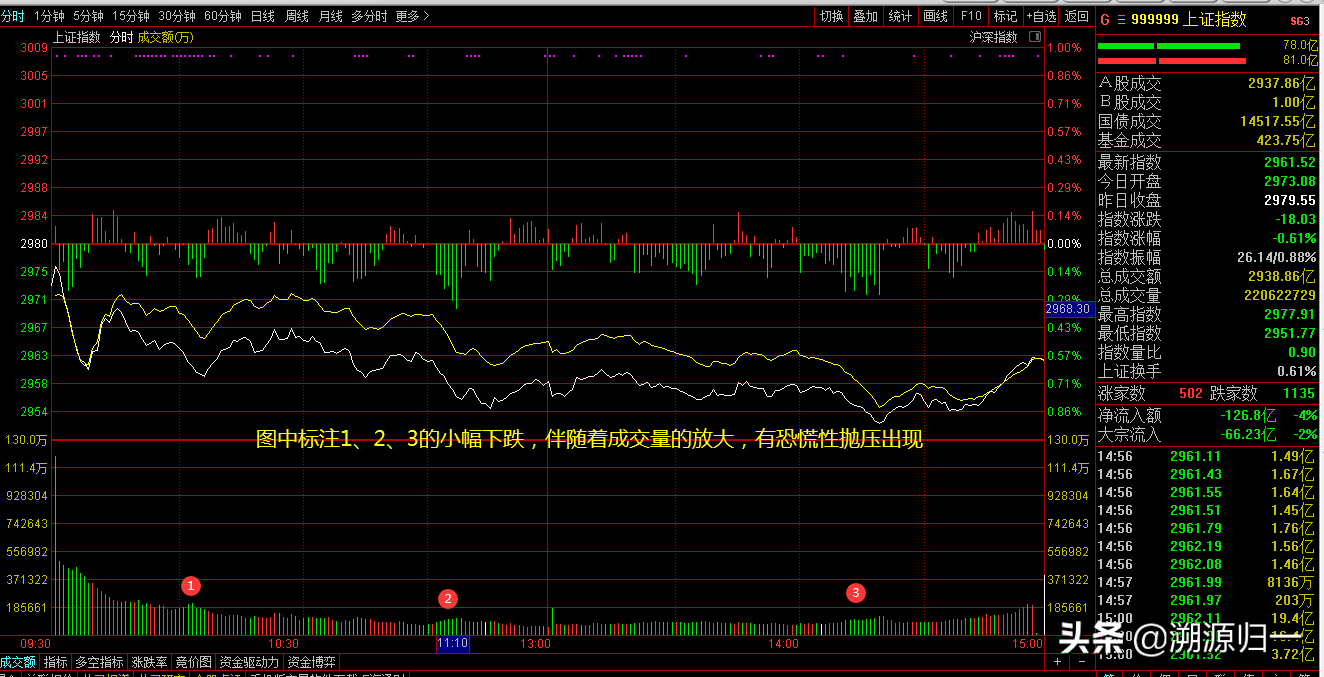两大罪魁祸首砸盘，股指应声倒下，这次兵临3