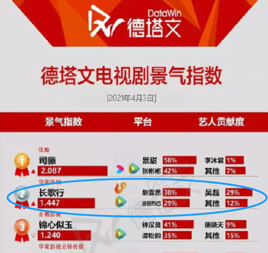 " long song goes " Dilireba is big female advocate Yan Zhi is low, the person is angry not enemy female 2 Zhao dew is thought of