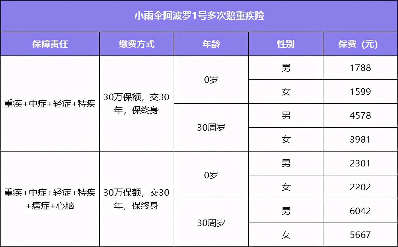 单次的价格，多次的保障！性价比超高的重疾险来了