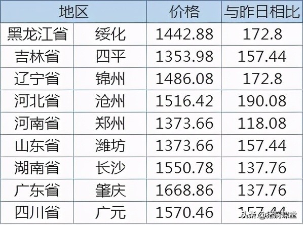 生猪今日价格｜3月2日全国生猪价格行情汇总及未来走势分析