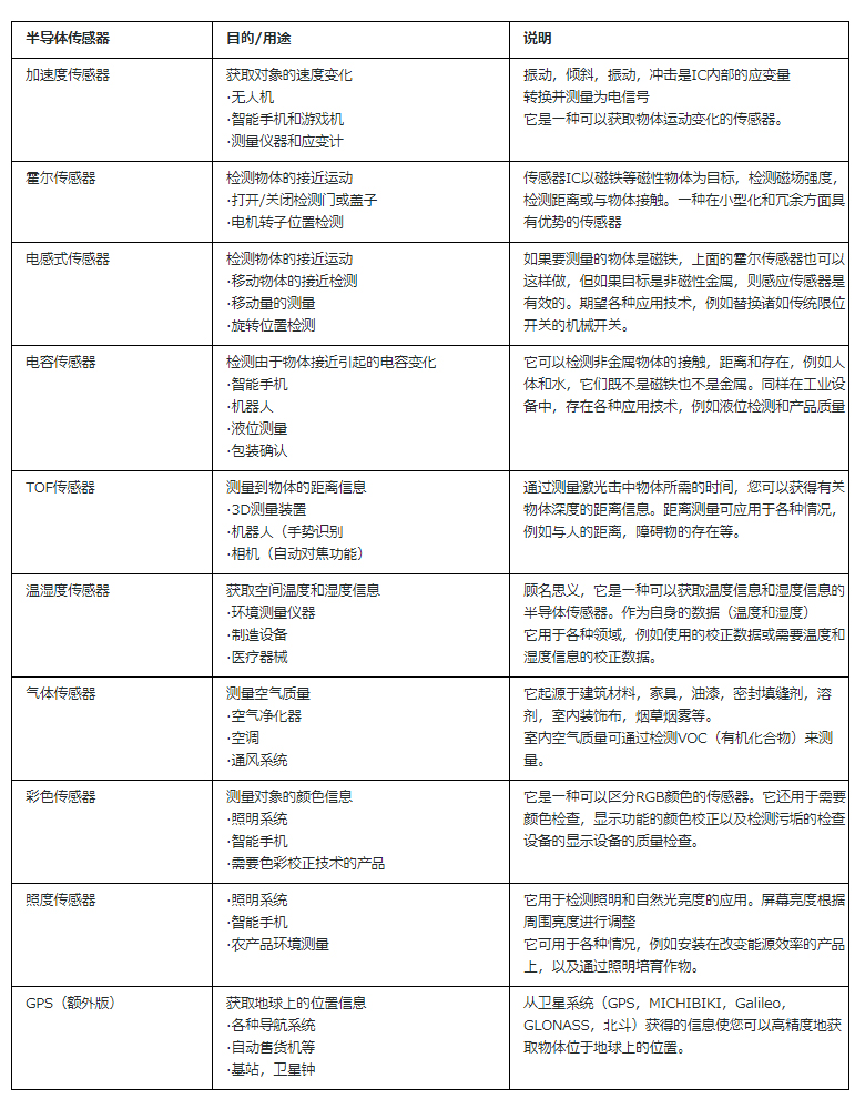 关于传感器的种类及用途