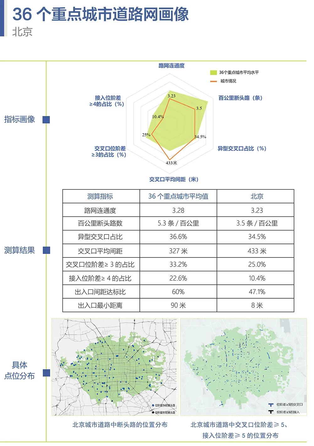 重磅！《中國(guó)重點(diǎn)城市道路網(wǎng)結(jié)構(gòu)畫像報(bào)告》正式發(fā)布