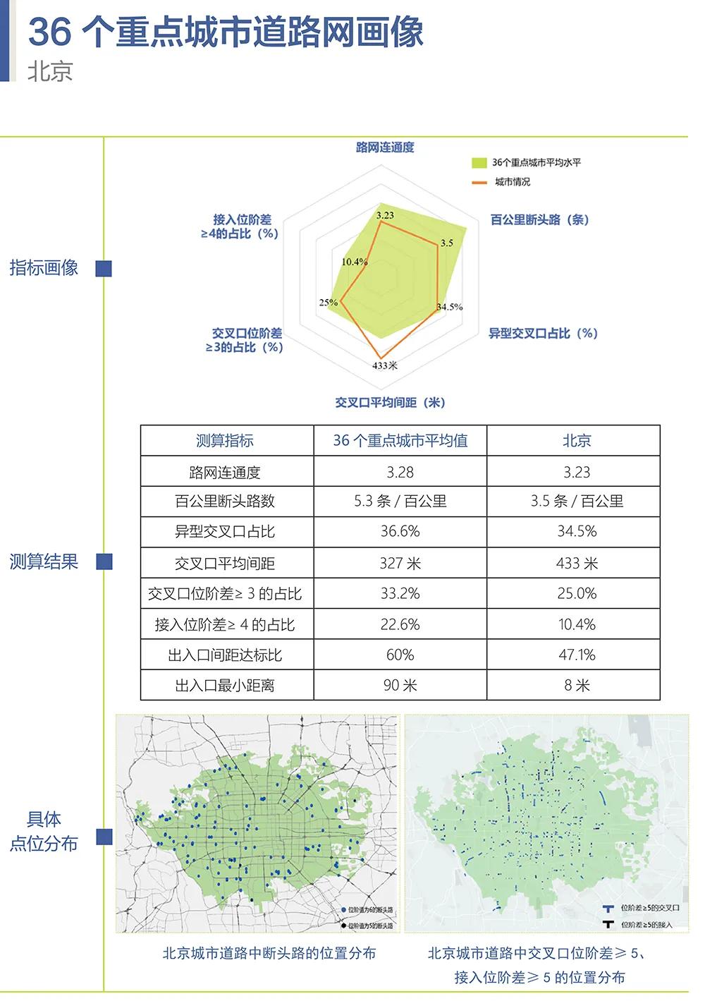 重磅！《中国重点城市道路网结构画像报告》正式发布