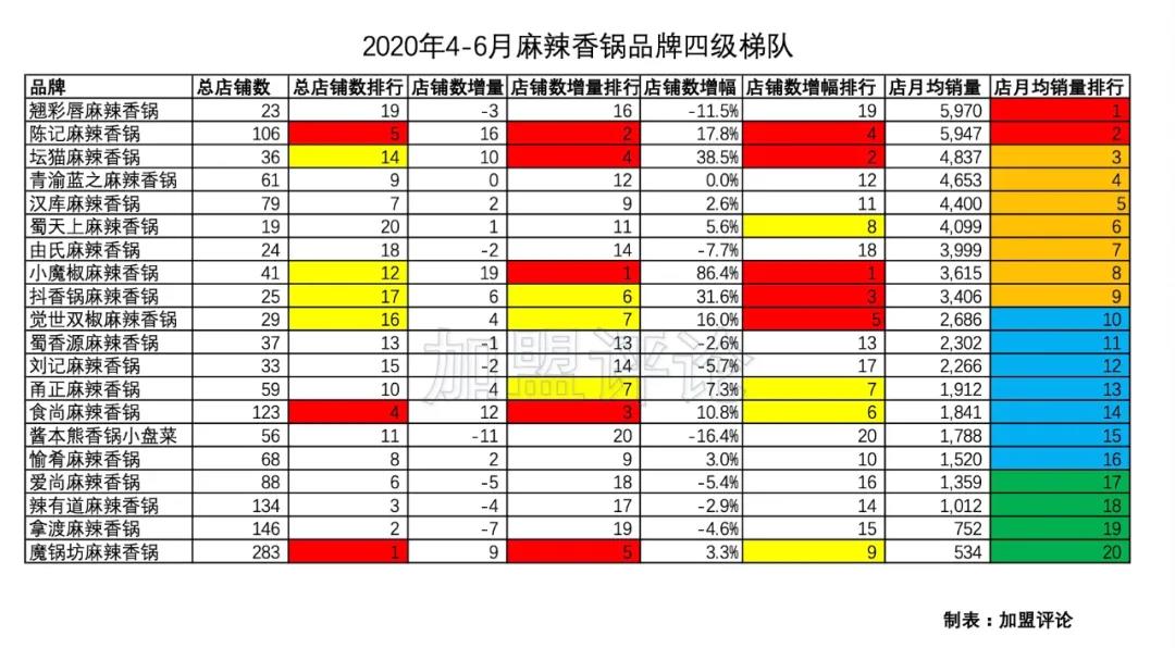 「加盟数据」麻辣香锅外卖还处于洪荒状态！这几家品牌数据很亮眼