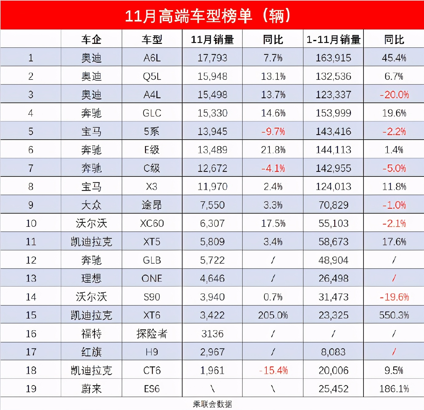 2020年11月高端车型销量排行榜奥迪A6L稳居冠军