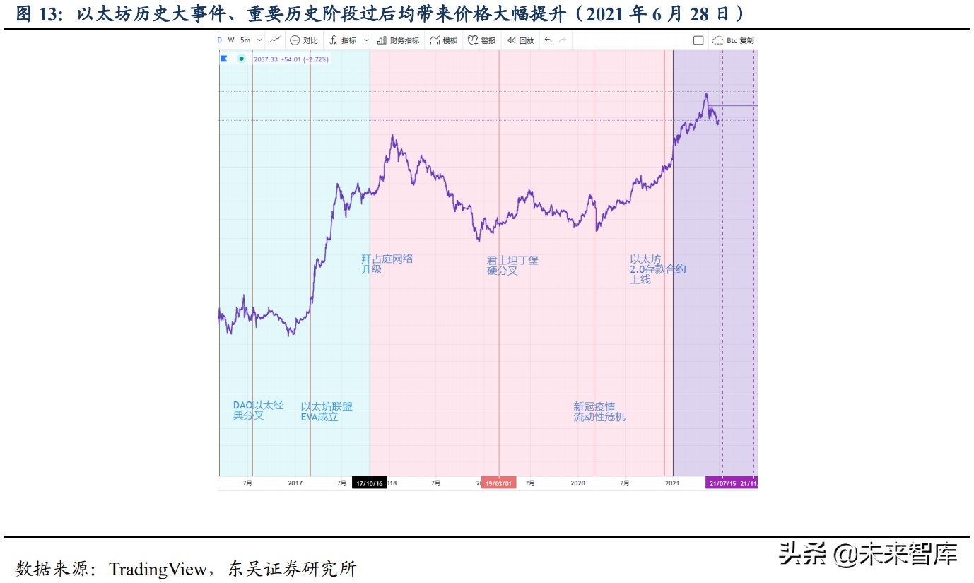 区块链之以太坊专题研究：全球最大的可编程分布式超级计算机网络