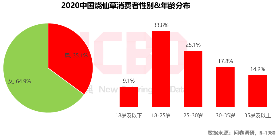 2020烧仙草报告发布：1亿人爱喝的烧仙草，一年卖出约5亿杯