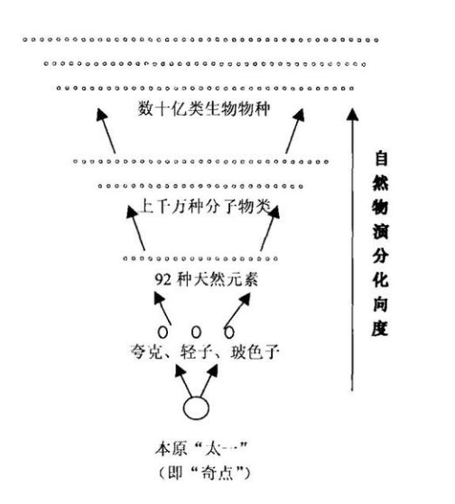 人类的意识：似乎是宇宙137亿年演化的目的