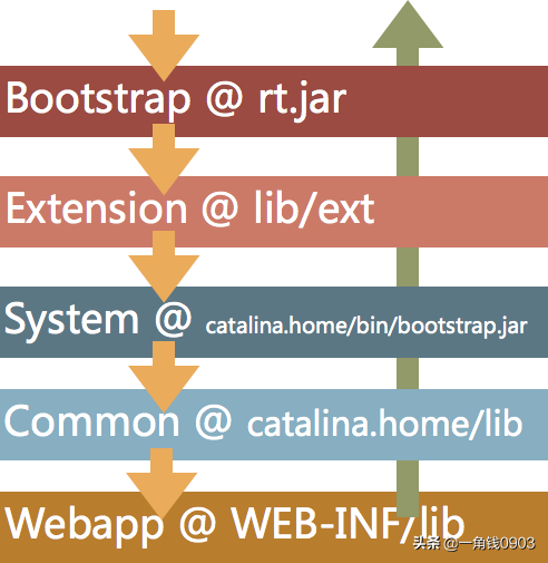 Tomcat深入解析与性能优化