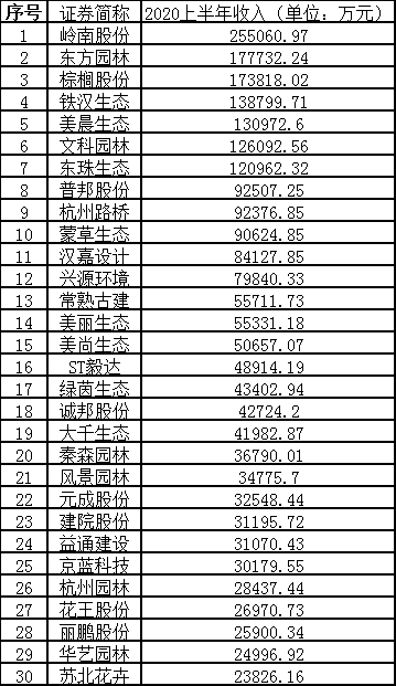 126家生态园林行业公众公司上半年业绩披露