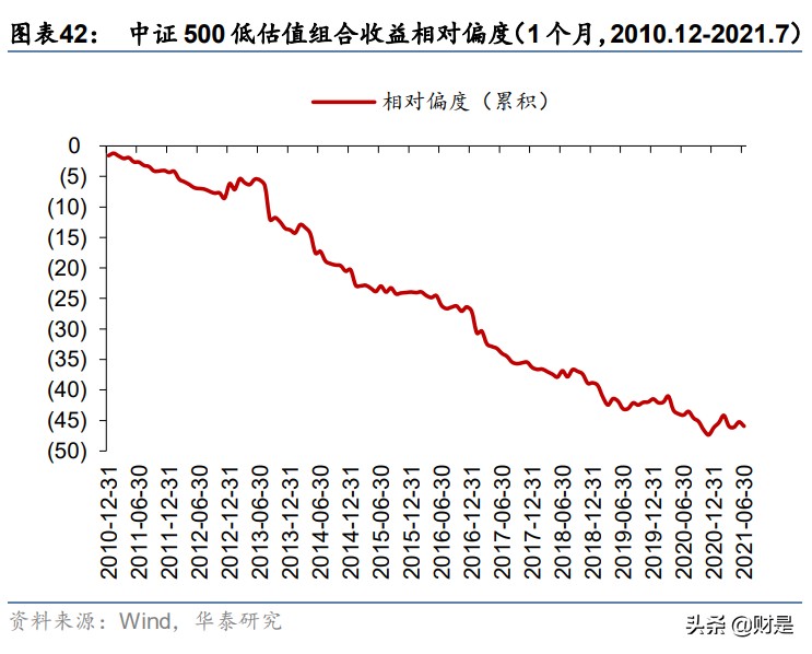 价值投资专题研究：价值策略表现分析与结合动量的优化