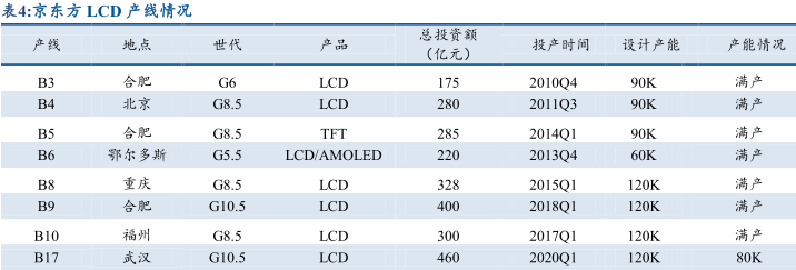 被市场忽略！这才是京东方的真正实力，比净利润高出8-10倍