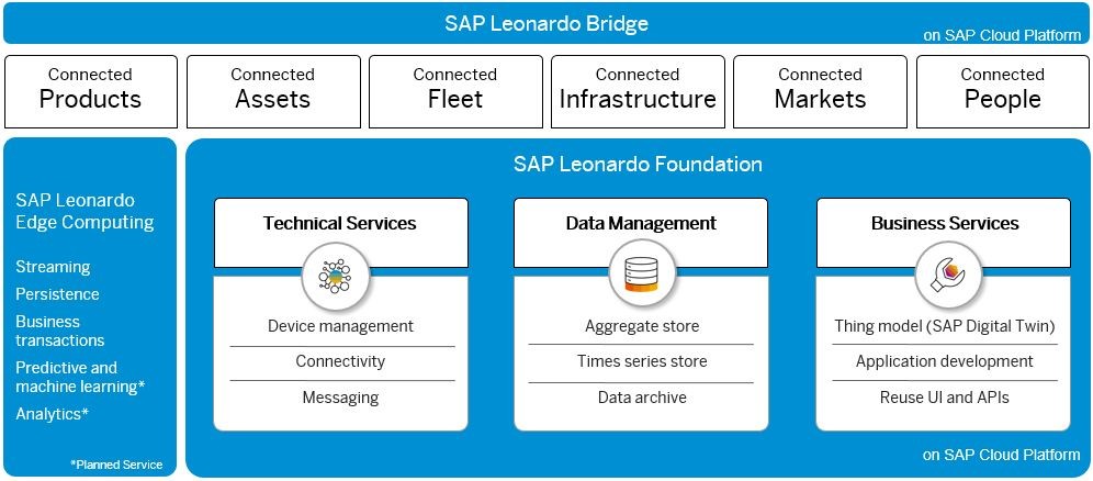 一文讀懂SAP Leonardo物聯網平臺