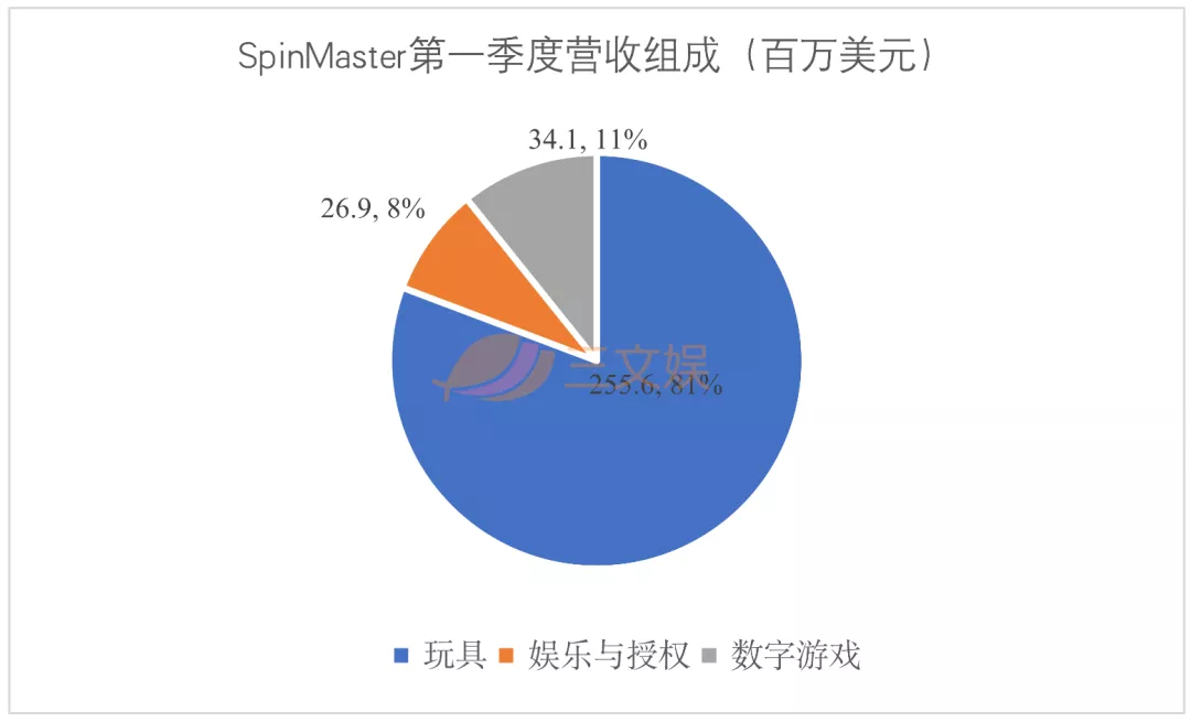 美泰孩之宝等四大玩具公司，一季度在疫情中复苏