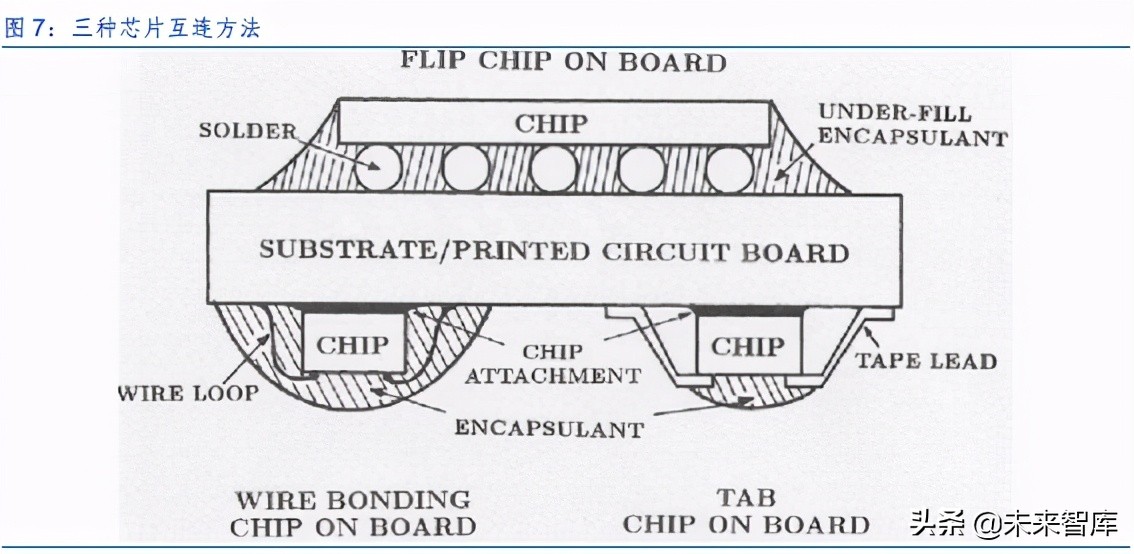 半导体封测行业研究报告：先进封装，价值增厚