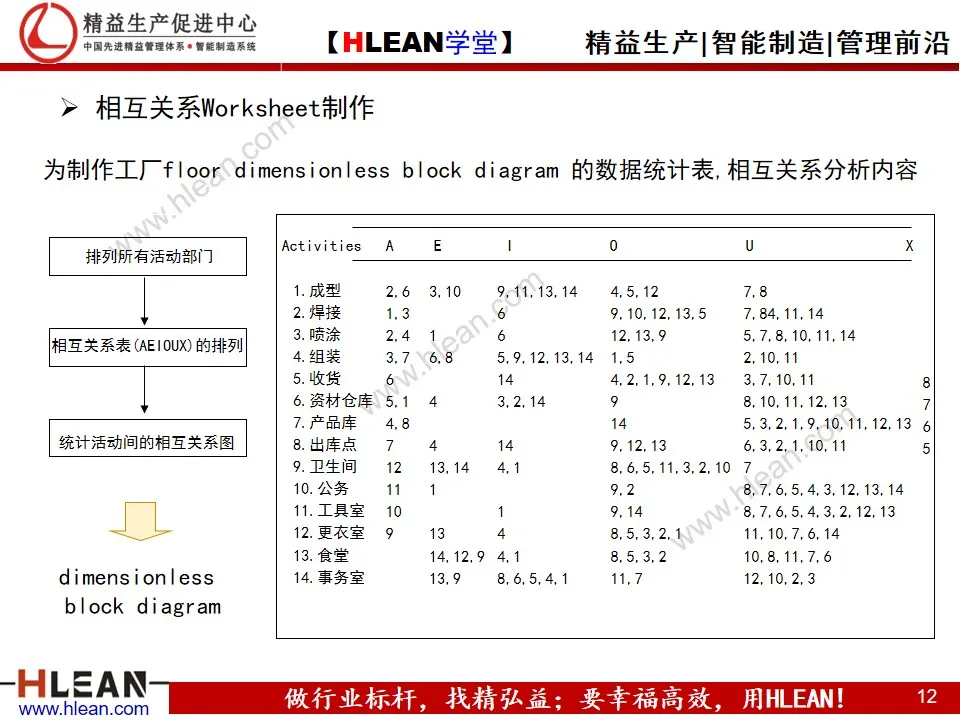 工厂布局分析与设计 PPT