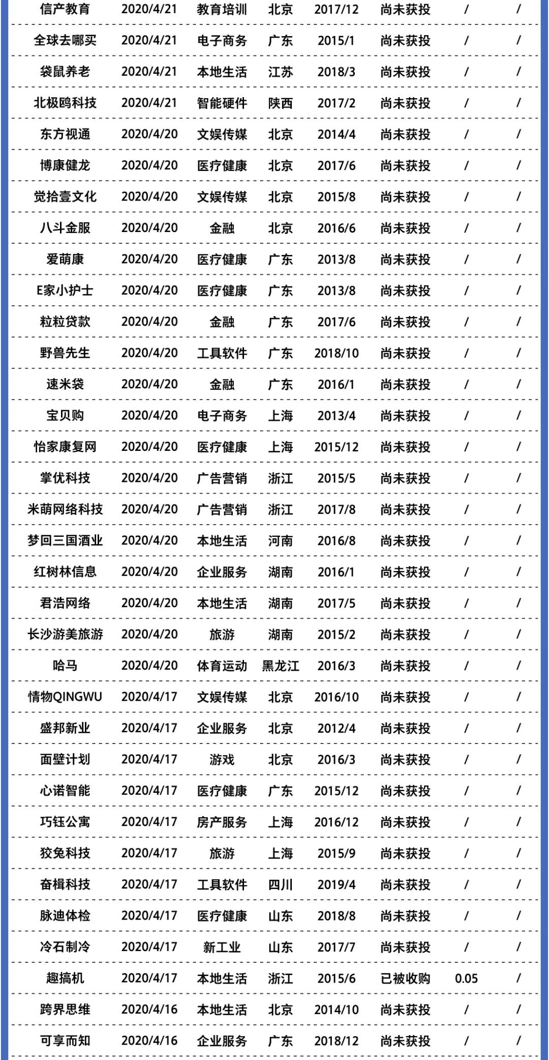 2020年創業公司倒閉名錄