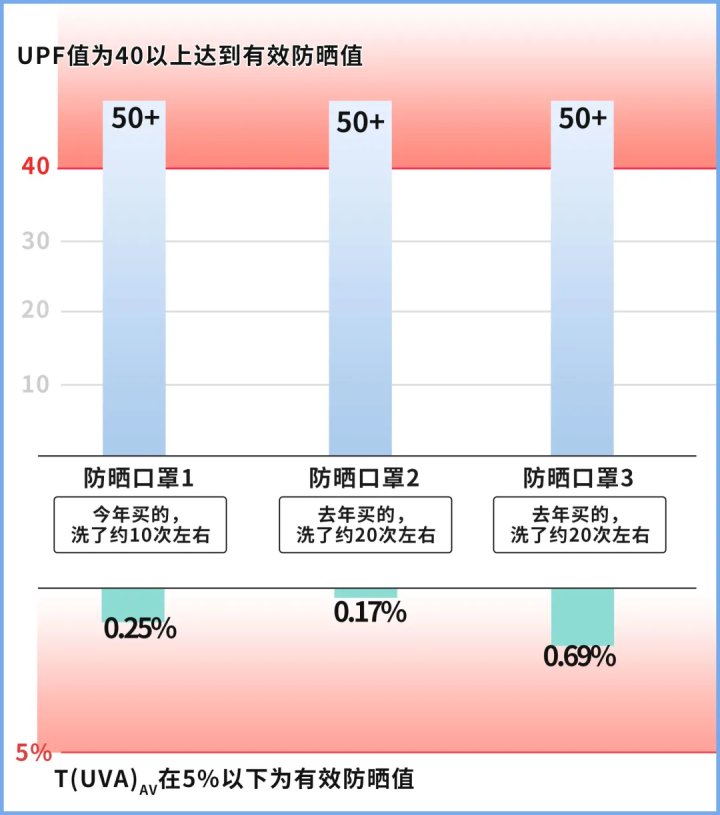 一次性口罩能不能防晒？实测发现，很多人的防晒都白做了