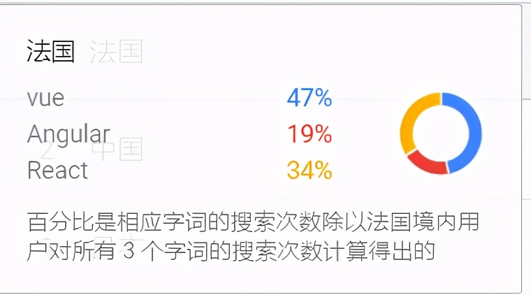 2020年Javascript 前端框架google搜索排名