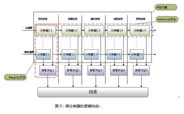 腾讯内部防刷架构：基于用户画像大数据的电商防刷架构「转」