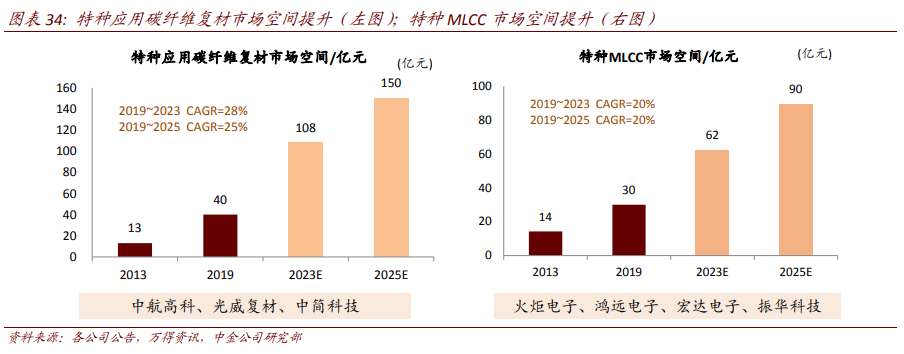 航空航天产业深度报告：剖析九大问题，关注两条主线、两条赛道